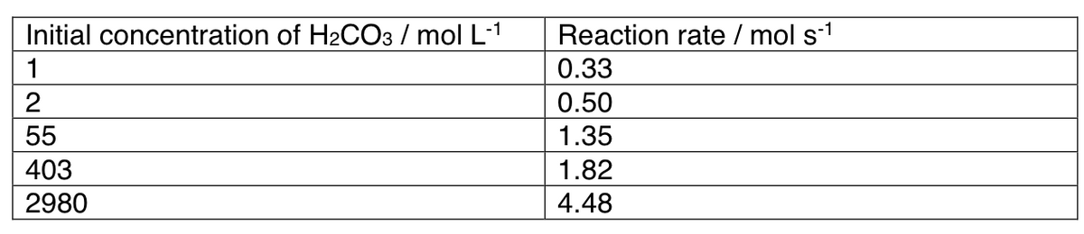 Initial concentration of H₂CO3 /mol L-1
1
2
55
403
2980
Reaction rate / mol s-¹
0.33
0.50
1.35
1.82
4.48