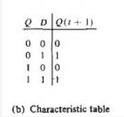 O D Q(1+ 1)
0 0
o 0
0 11
1
(b) Characteristic table
