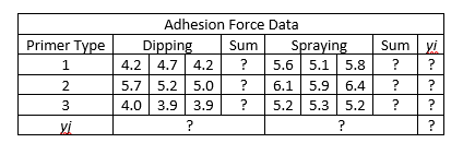 Primer Type
1
2
3
yi
Adhesion Force Data
Dipping
Sum
Spraying
4.2 4.7 4.2 ? 5.6 5.1 5.8
5.7 5.2 5.0
?
4.0 3.9 3.9
?
?
Sum yi
?
?
6.1 5.9 6.4 ?
5.2 5.3 5.2
?
?
....
?
?
?