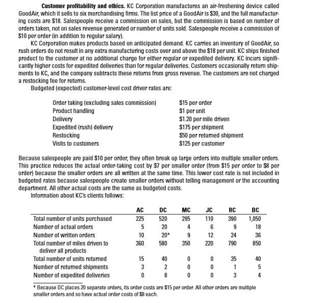 Customer profitability and ethics. KC Corporation manufactures an air-freshening device called
GoodAir, which it sells to six merchandising firms. The list price of a GoodAir is $30, and the full manufactur-
ing costs are $18. Salespeople receive a commission on sales, but the commission is based on number of
orders taken, not on sales revenue generated or number of units sold. Salespeople receive a commission of
$10 per order (in addition to regular salary).
KC Corporation makes products based on anticipated demand. KC carries an inventory of GoodAir, so
rush orders do not result in any extra manufacturing costs over and above the $18 per unit KC ships finished
product to the customer at no additional charge for either regular or expedited delivery. KC incurs signifi-
cantly higher costs for expedited deliveries than for regular deliveries. Customers occasionally return ship-
ments to KC, and the company subtracts these returns from gross revenue. The customers are not charged
a restocking fee for returns.
Budgeted (expected) customer-level cost driver rates are:
$15 per order
S1 per unit
Order taking (excluding sales commission)
Product handling
Delivery
Expedited (rush) delivery
Restocking
$1.20 per mile driven
S175 per shipment
$50 per returned shipment
$125 per customer
Visits to customers
Because salespeople are paid $10 per order, they often break up large orders into multiple smaller orders.
This practice reduces the actual order-taking cost by $7 per smaller order (from $15 per order to $8 per
order) because the smaller orders are all written at the same time. This lower cost rate is not included in
budgeted rates because salespeople create smaller orders without telling management or the accounting
department. All other actual costs are the same as budgeted costs.
Information about KC's clients follows:
AC
DC
MC
JC
RC
BC
Total number of units purchased
225
520
295
110
390
1,050
Number of actual orders
20
4
18
Number of written orders
10
20*
12
24
36
Total number of miles driven to
360
580
350
220
790
850
deliver all products
Total number of units returned
15
40
35
40
Number of returned shipments
Number of expedited deliveries
3
4
* Because DC places 20 separate orders, its order costs are $15 per order. All other orders are multiple
smaller orders and so have actual order costs of $8 each.
