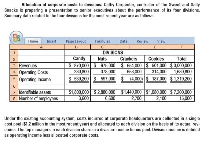 Allocation of corporate costs to divisions. Cathy Carpenter, controller of the Sweet and Salty
Snacks is preparing a presentation to senior executives about the performance of its four divisions.
Summary data related to the four divisions for the most recent year are as follows:
Home
Insert
Page Layout
Formulas
Data
Review
View
A
в
DIVISIONS
Nuts
1.
Candy
Crackers
Cookies
Total
3 Revenues
4 Operating Costs
5 Operating Income
$ 870,000 $ 975,000 | $ 654,000 |$ 501,000 $ 3,000,000
330,800
378,000
658,000
314,000
1,680,800
$ 539,200 $ 597,000 $ (4,000)$ 187,000 $ 1,319,200
7 Identifiable assets
8 Number of employees
$1,800,000 $ 2,880,000 $1,440,000 $1,080,000 $7,200,000
2,700
3,600
6,600
2,100
15,000
Under the existing accounting system, costs incurred at corporate headquarters are collected in a single
cost pool ($1.2 million in the most recent year) and allocated to each division on the basis of its actual rev-
enues. The top managers in each division share in a division-income bonus pool. Division income is defined
as operating income less allocated corporate costs.
