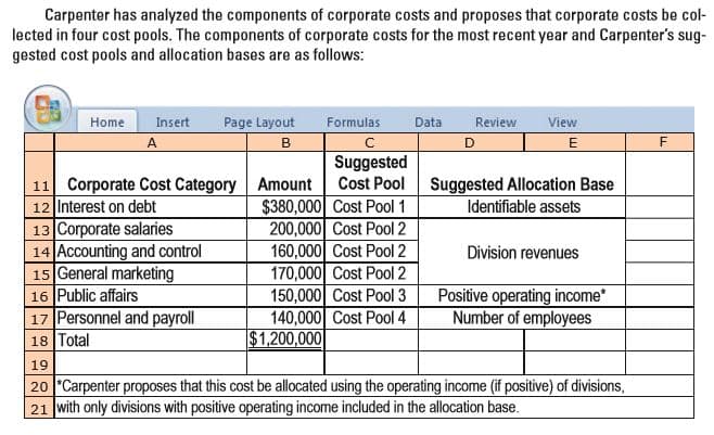 Carpenter has analyzed the components of corporate costs and proposes that corporate costs be col-
lected in four cost pools. The components of corporate costs for the most recent year and Carpenter's sug-
gested cost pools and allocation bases are as follows:
Home
Insert
Page Layout
Formulas
Data
Review
View
Suggested
Cost Pool Suggested Allocation Base
11 Corporate Cost Category Amount
12 Interest on debt
13 Corporate salaries
14 Accounting and control
15 General marketing
16 Public affairs
17 Personnel and payroll
18 Total
$380,000 Cost Pool 1
200,000 Cost Pool 2
160,000
Identifiable assets
Pool 2
170,000 Cost Pool 2
150,000 Cost Pool 3
140,000 Cost Pool 4
$1,200,000
Division revenues
Positive operating income*
Number of employees
19
20 "Carpenter proposes that this cost be allocated using the operating income (if positive) of divisions,
21 with only divisions with positive operating income included in the allocation base.

