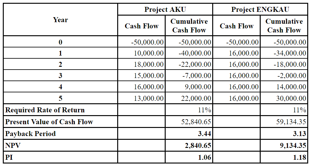 Project AKU
Project ENGKAU
Year
Cumulative
Cumulative
Cash Flow
Cash Flow
Cash Flow
Cash Flow
-50,000.00
-50,000.00
-50.000.00
-50,000.00
1
10,000.00
-40,000.00
16,000.00
-34,000.00
18,000.00
-22,000.00
16,000.00
-18,000.00
3
15,000.00
-7,000.00
16,000.00
-2,000.00
4
16,000.00
9,000.00
16,000.00
14,000.00
5
13,000.00
22,000.00
16,000.00
30,000.00
Required Rate of Return
11%
11%
Present Value of Cash Flow
52,840.65
59,134.35
Payback Period
3.44
3.13
NPV
2,840.65
9,134.35
PI
1.06
1.18
