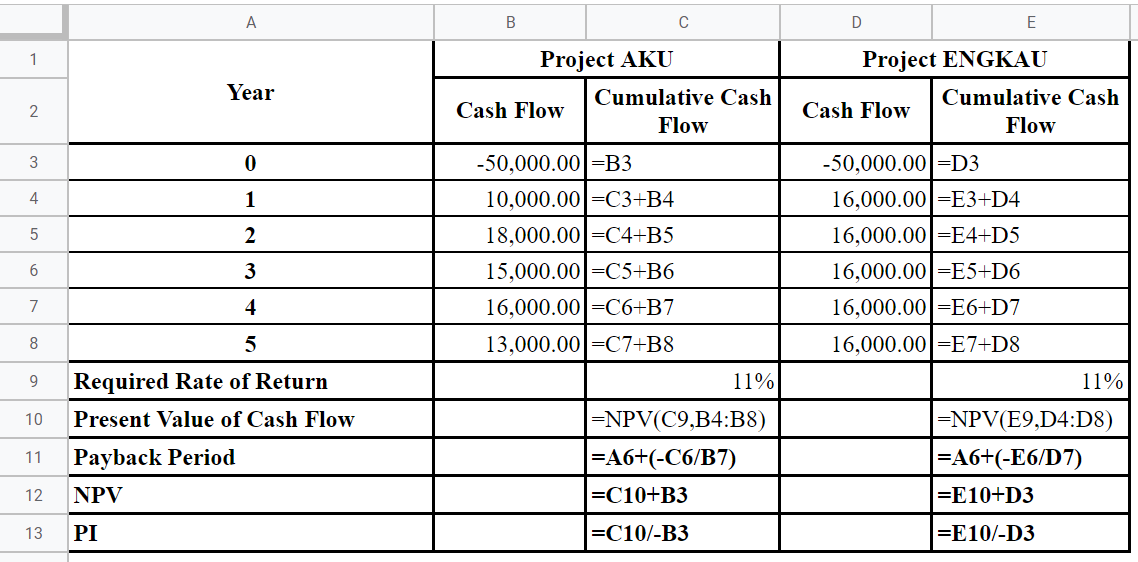 А
В
Project AKU
Project ENGKAU
1
Year
Cumulative Cash
Cumulative Cash
2
Cash Flow
Cash Flow
Flow
Flow
-50,000.00 =B3
-50,000.00 =D3
3
1
10,000.00|=C3+B4
16,000.00 =E3+D4
4
2
18,000.00 =C4+B5
16,000.00|=E4+D5
5
3
15,000.00 =C5+B6
16,000.00|=E5+D6
4
16,000.00|=C6+B7
16,000.00|=E6+D7
7
8
13,000.00|=C7+B8
16,000.00 =E7+D8
Required Rate of Return
11%
11%
9
Present Value of Cash Flow
=NPV(C9,B4:B8)
=NPV(E9,D4:D8)
10
Payback Period
=A6+(-C6/B7)
=A6+(-E6/D7)
11
12
NPV
=C10+B3
=E10+D3
13
PI
=C10/-B3
=E10/-D3

