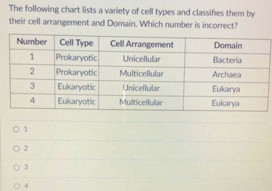 The following chart lists a variety of cell types and classifies them by
their cell arrangement and Domain. Which number is incorrect?
Number
Cell Type
Cell Arrangement
Domain
1
Prokaryotic
Unicellular
Bacteria
Prokaryotic
Multicellular
Archaea
3
Eukaryotic
Unicellular
Eukarya
4
Eukaryotic
Multicellular
Eukarya
O 1
O 2
0 3
4
