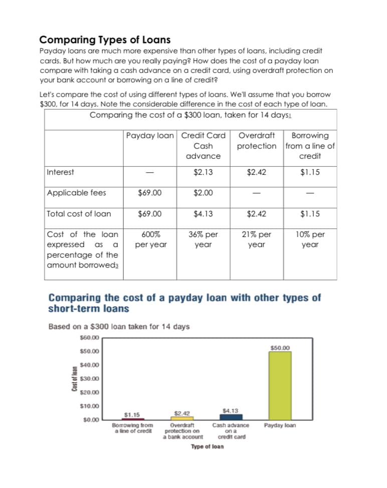 Comparing Types of Loans
Payday loans are much more expensive than other types of loans, including credit
cards. But how much are you really paying? How does the cost of a payday loan
compare with taking a cash advance on a credit card, using overdraft protection on
your bank account or borrowing on a line of credit?
Let's compare the cost of using different types of loans. We'll assume that you borrow
$300, for 14 days. Note the considerable difference in the cost of each type of loan.
Comparing the cost of a $300 loan, taken for 14 daysı
Payday loan Credit Card
Borrowing
protection from a line of
credit
Overdraft
Cash
advance
Interest
$2.13
$2.42
$1.15
Applicable fees
$69.00
$2.00
Total cost of loan
$69.00
$4.13
$2.42
$1.15
Cost of the loan
600%
36% per
21% per
10% per
expressed
percentage of the
amount borrowed3
as a
per year
year
year
year
Comparing the cost of a payday loan with other types of
short-term loans
Based on a $300 loan taken for 14 days
$60.00
$50.00
$50.00
$40.00
E $30.00
$20.00
$10.00
$4.13
$1.15
$2.42
$0.00
Cash advance
on a
credit card
Borrowing from
a line of credit
Overdraft
protection on
a bank account
Payday loan
Type of loan
Cost of lean
