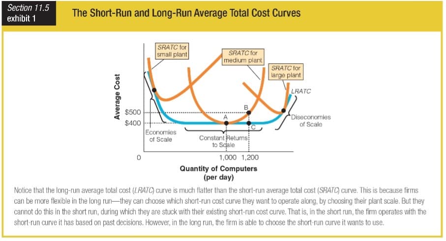 Section 11.5
The Short-Run and Long-Run Average Total Cost Curves
exhibit 1
SRATC for
small plant
SRATC for
medium plant
SRATC for
large plant
LRATC
B
$500
Diseconomies
$400
of Scale
Economies
of Scale
Constant Returns
to Scale
1,000 1,200
Quantity of Computers
(per day)
Notice that the long-run average total cost (LRATC) curve is much flatter than the short-run average total cost (SRATC) curve. This is because firms
can be more flexible in the long run-they can choose which short-run cost curve they want to operate along, by choosing their plant scale. But they
cannot do this in the short run, during which they are stuck with their existing short-run cost curve. That is, in the short run, the fim operates with the
short-run curve it has based on past decisions. However, in the long run, the firm is able to choose the short-run curve it wants to use.
Average Cost
