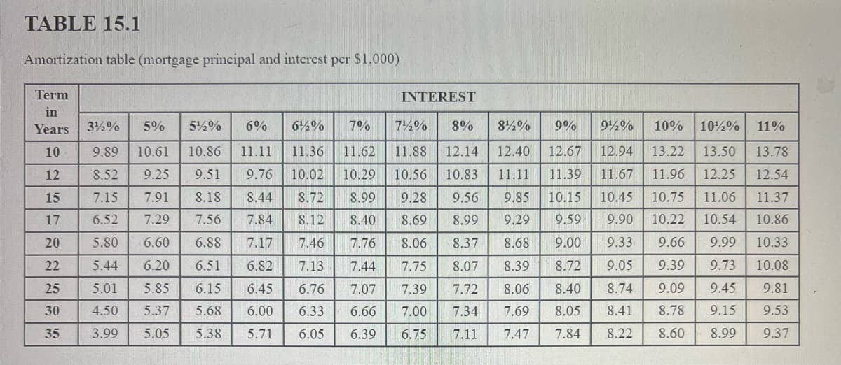TABLE 15.1
Amortization table (mortgage principal and interest per $1,000)
Term
in
Years 3½% 5%
10
12
15
17
20
22
25
30
35
5½% 6%
62% 7%
71%
8%
82%
9%
9.89 10.61 10.86
11.88 12.14
12.67
12.40
11.11 11.39
8.52
9.25
9.51
11.11
11.36 11.62
9.76 10.02 10.29 10.56 10.83
8.99 9.28 9.56
8.40 8.69 8.99
7.15
7.91
8.18
8.44
8.72
8.12
6.52 7.29 7.56
7.84
9.85
9.29
8.68
5.80 6.60 6.88 7.17
7.46 7.76
8.06 8.37
7.44
8.07
8.39
5.44 6.20 6.51
5.01 5.85 6.15 6.45
7.75
7.39
6.76 7.07
7.72 8.06
4.50 5.37
5.68 6.00
6.33 6.66
7.00
7.34
3.99
5.05 5.38 5.71 6.05 6.39 6.75
7.11
INTEREST
6.82 7.13
9¹12% 10% 10%% 11%
13.22
13.50 13.78
12.94
11.67 11.96
12.25
12.54
10.15 10.45 10.75
11.06
11.37
9.59 9.90 10.22
10.54
10.86
9.66 9.99
10.33
9.00 9.33
8.72 9.05 9.39 9.73 10.08
8.40 8.74
7.69 8.05 8.41
7.84
9.09 9.45 9.81
8.78 9.15 9.53
8.22 8.60 8.99 9.37
7.47