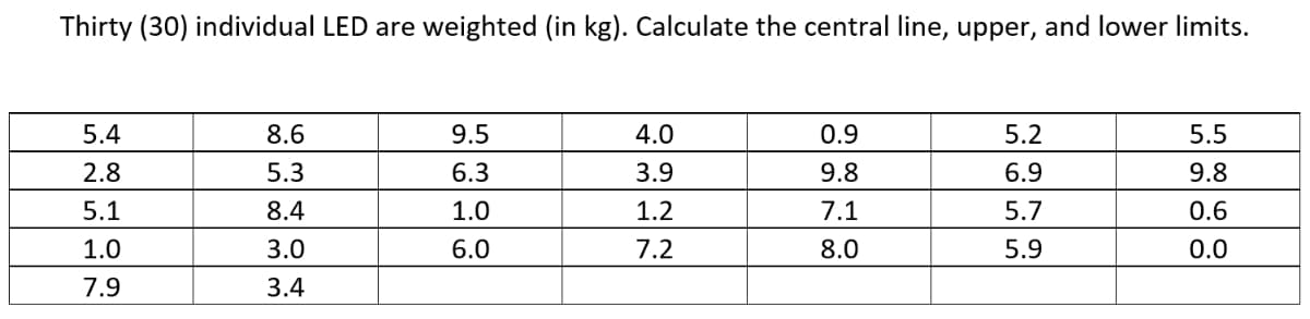 Thirty (30) individual LED are weighted (in kg). Calculate the central line, upper, and lower limits.
5.4
2.8
5.1
1.0
7.9
8.6
5.3
8.4
3.0
3.4
9.5
6.3
1.0
6.0
4.0
3.9
1.2
7.2
0.9
9.8
7.1
8.0
5.2
6.9
5.7
5.9
5.5
9.8
0.6
0.0