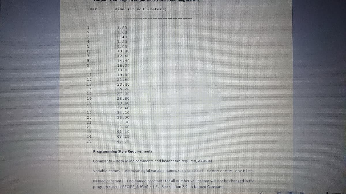 Year
1
2
3
1
4
C
5
10
7
2
8
10
2322987222
12
16
17
18
20
24
Rise (in millimeters)
1.80
3.60
5.40
7.20
19.00
10.80
12.60
14.40
16.20
Found
18.00
19.80
21.60
23.40
25.20
27.00
28.80
30.60
32 40
34.20
36.00
37.80
39.60
41.40
43.20
45.00
Programming Style Requirements.
Comments - Both inline comments and header are required, as usual.
Variable names - use meaningful variable names such as total taxes or num cookies.
Named constants - Use named constants for all number values that will not be changed in the
program such as RECIPE SUGAR = 1.5. See section 2.9 on Named Constants
Ben Fra
EF