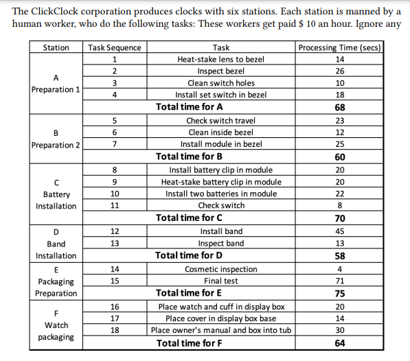 The ClickClock corporation produces clocks with six stations. Each station is manned by a
human worker, who do the following tasks: These workers get paid $ 10 an hour. Ignore any
Station
Task Sequence
Processing Time (secs)
Task
Heat-stake lens to bezel
Inspect bezel
Clean switch holes
Install set switch in bezel
Total time for A
Check switch travel
Clean inside bezel
Install module in bezel
Total time for B
Install battery clip in module
Heat-stake battery clip in module
Install two batteries in module
Check switch
14
2
26
A
3
10
Preparation 1
4
18
68
23
B
6
12
Preparation 2
7
25
60
8
20
9
20
Battery
10
22
Installation
11
8.
Total time for C
70
Install band
Inspect band
Total time for D
Cosmetic inspection
Final test
D
12
45
Band
13
13
Installation
58
E
14
4
Packaging
15
71
Preparation
Total time for E
75
Place watch and cuff in display box
Place cover in display box base
16
20
17
14
Watch
18
Place owner's manual and box into tub
30
packaging
Total time for F
64
