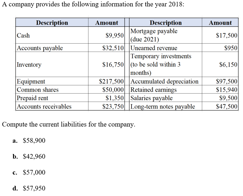 A company provides the following information for the year 2018:
Description
Description
Mortgage payable
(due 2021)
$32,510 |Unearned revenue
Amount
Amount
Cash
$9,950|
$17,500
Accounts payable
$950
Temporary investments
Inventory
$16,750 |(to be sold within 3
$6,150
months)
Accumulated depreciation
Equipment
Common shares
Prepaid rent
$97,500
$15,940
$9,500
$217,500
$50,000 Retained earnings
$1,350 Salaries payable
$23,750| |Long-term notes payable
Accounts receivables
$47,500
Compute the current liabilities for the company.
a. $58,900
b. $42,960
c. $57,000
d. $57,950
