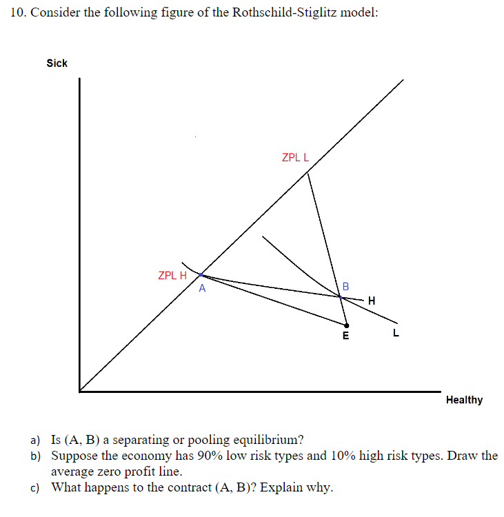 10. Consider the following figure of the Rothschild-Stiglitz model:
Sick
ZPL L
ZPL H
A
B
H
E
Healthy
a) Is (A, B) a separating or pooling equilibrium?
b) Suppose the economy has 90% low risk types and 10% high risk types. Draw the
average zero profit line.
c) What happens to the contract (A, B)? Explain why.
