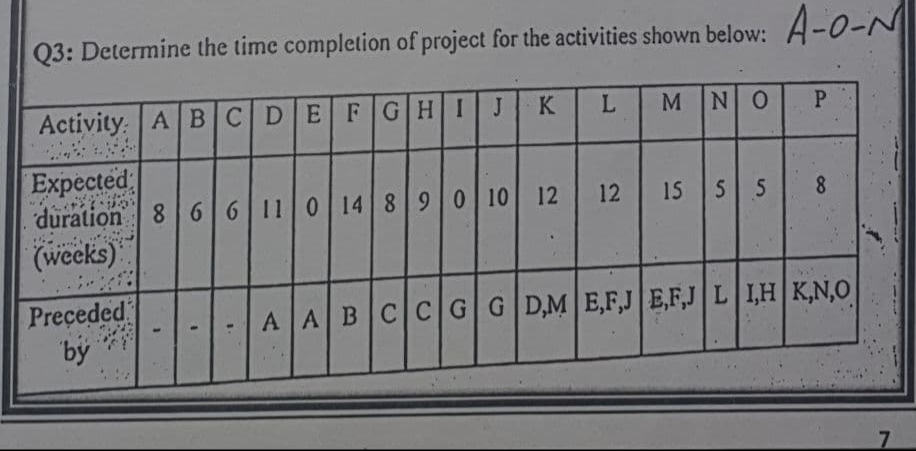 Q3: Determine the time completion of project for the activities shown below: A-0-N
Activity. A BCDEFGHIJ K
MNO
P
Expected
duration 8 66 110 14 890 10 12
15
5 5
(weeks)
Preceded
by
A ABCCGGD,M E,F,JE,F,J L I,H K,N,0
7.
8.
I,
12
