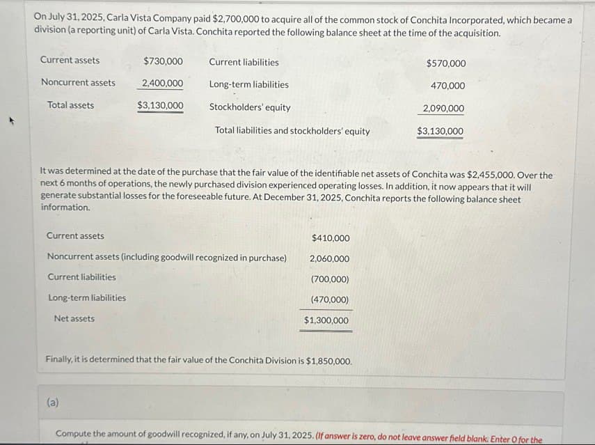 On July 31, 2025, Carla Vista Company paid $2,700,000 to acquire all of the common stock of Conchita Incorporated, which became a
division (a reporting unit) of Carla Vista. Conchita reported the following balance sheet at the time of the acquisition.
Current assets
$730,000
Current liabilities
$570,000
Noncurrent assets
2,400,000
Long-term liabilities
470,000
Total assets
$3,130,000
Stockholders' equity
2,090,000
Total liabilities and stockholders' equity
$3,130,000
It was determined at the date of the purchase that the fair value of the identifiable net assets of Conchita was $2,455,000. Over the
next 6 months of operations, the newly purchased division experienced operating losses. In addition, it now appears that it will
generate substantial losses for the foreseeable future. At December 31, 2025, Conchita reports the following balance sheet
information.
Current assets
$410,000
Noncurrent assets (including goodwill recognized in purchase)
2,060,000
Current liabilities
(700,000)
Long-term liabilities
(470,000)
Net assets
$1,300,000
Finally, it is determined that the fair value of the Conchita Division is $1,850,000.
(a)
Compute the amount of goodwill recognized, if any, on July 31, 2025. (If answer is zero, do not leave answer field blank. Enter O for the