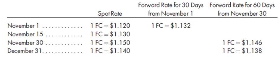 Forward Rate for 30 Days Forward Rate for 60 Days
from November 30
Spot Rate
from November 1
1 FC= $1.120
1 FC = $1.130
1 FC = $1.150
1 FC= $1.140
November 1
1 FC = $1.132
%3D
November 15
November 30
December 31.
1 FC = $1.146
1 FC = $1.138
%3D
%3D
%3D
