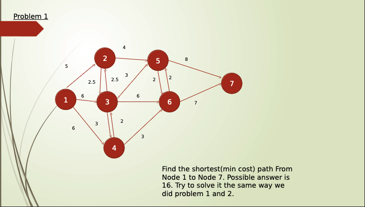Problem 1
5
1
6
2.5
2
2,5
3
4
2
3
6
3
5
2
2
6
8
7
Find the shortest(min cost) path From
Node 1 to Node 7. Possible answer is
16. Try to solve it the same way we
did problem 1 and 2.