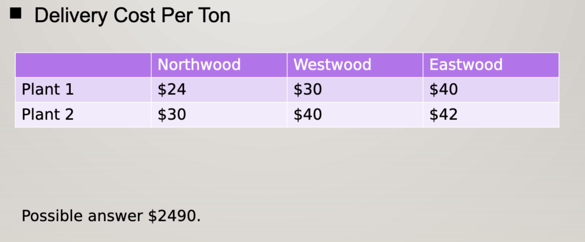 Delivery Cost Per Ton
Plant 1
Plant 2
Northwood
$24
$30
Possible answer $2490.
Westwood
$30
$40
Eastwood
$40
$42