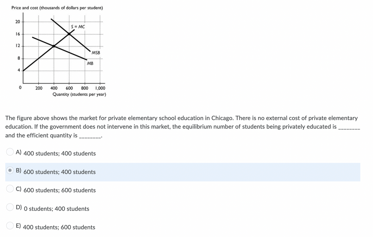 Price and cost (thousands of dollars per student)
20
S = MC
16
12
MSB
8
MB
4
200
400
600
800
1,000
Quantity (students per year)
The figure above shows the market for private elementary school education in Chicago. There is no external cost of private elementary
education. If the government does not intervene in this market, the equilibrium number of students being privately educated is
and the efficient quantity is
A) 400 students; 400 students
B) 600 students; 400 students
C) 600 students; 600 students
D) O students; 400 students
E) 400 students; 600 students
