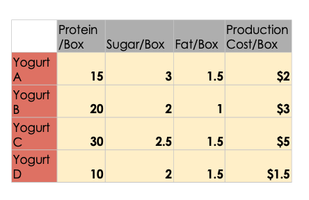 Yogurt
A
Yogurt
B
Yogurt
C
Yogurt
D
Protein
Production
/Box Sugar/Box Fat/Box Cost/Box
15
20
30
10
3
2
2.5
2
1.5
1
1.5
1.5
$2
$3
$5
$1.5
