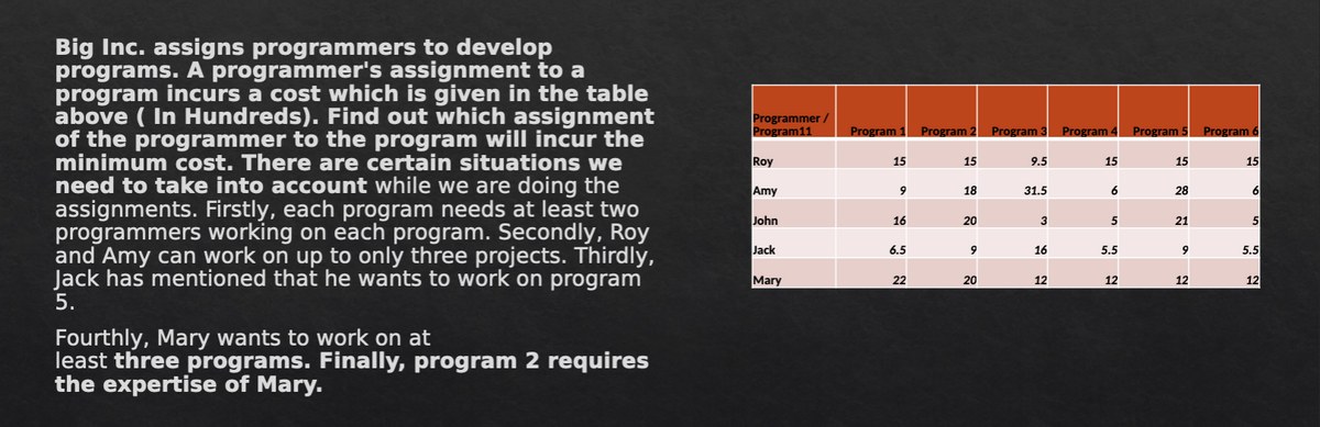 Big Inc. assigns programmers to develop
programs. A programmer's assignment to a
program incurs a cost which is given in the table
above (In Hundreds). Find out which assignment
of the programmer to the program will incur the
minimum cost. There are certain situations we
need to take into account while we are doing the
assignments. Firstly, each program needs at least two
programmers working on each program. Secondly, Roy
and Amy can work on up to only three projects. Thirdly,
Jack has mentioned that he wants to work on program
5.
Fourthly, Mary wants to work on at
least three programs. Finally, program 2 requires
the expertise of Mary.
Programmer /
Program11
Roy
Amy
John
Jack
Mary
Program 1 Program 2 Program 3 Program 4 Program 5 Program 6
15
9
16
6.5
22
15
18
20
9
20
9.5
31.5
3
16
12
15
6
5
5.5
12
15
28
21
9
12
15
6
5
5.5
12