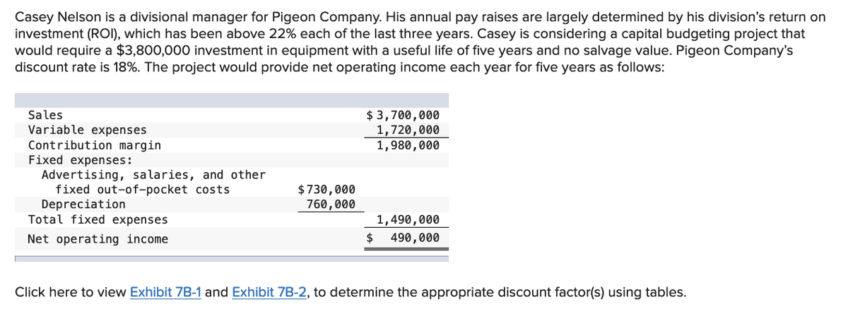 Casey Nelson is a divisional manager for Pigeon Company. His annual pay raises are largely determined by his division's return on
investment (ROI), which has been above 22% each of the last three years. Casey is considering a capital budgeting project that
would require a $3,800,000 investment in equipment with a useful life of five years and no salvage value. Pigeon Company's
discount rate is 18%. The project would provide net operating income each year for five years as follows:
Sales
Variable expenses
Contribution margin
Fixed expenses:
Advertising, salaries, and other
fixed out-of-pocket costs
Depreciation
Total fixed expenses
Net operating income
$ 730,000
760,000
$ 3,700,000
1,720,000
1,980,000
1,490,000
$ 490,000
Click here to view Exhibit 7B-1 and Exhibit 7B-2, to determine the appropriate discount factor(s) using tables.