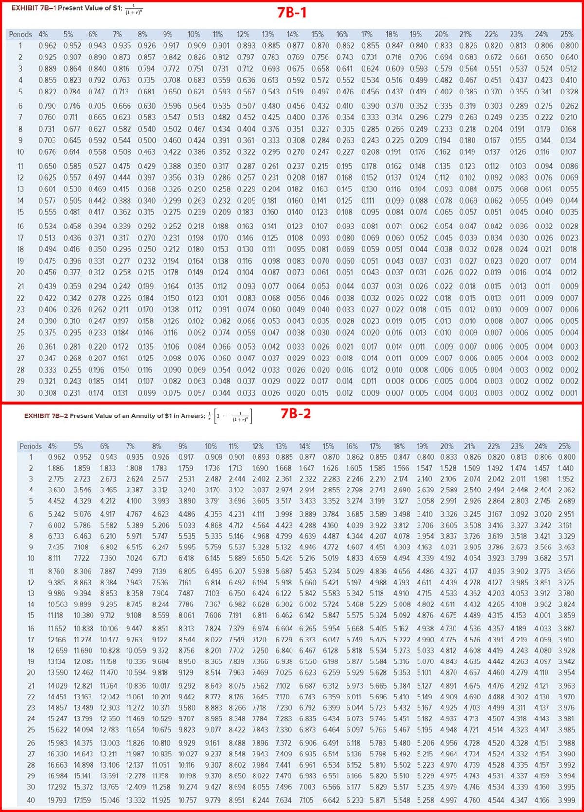 EXHIBIT 7B-1 Present Value of $1; (1+r)"
7B-1
1
2
3
Periods 4% 5% 6% 7% 8% 9% 10% 11% 12% 13% 14% 15% 16% 17% 18% 19% 20% 21% 22% 23% 24% 25%
0.962 0.952 0.943 0.935 0.926 0.917 0.909 0.901 0.893 0.885 0.877 0.870 0.862 0.855 0.847 0.840 0.833 0.826 0.820 0.813 0.806 0.800
0.925 0.907 0.890 0.873 0.857 0.842 0.826 0.812 0.797 0.783 0.769 0.756 0.743 0.731 0.718 0.706 0.694 0.683 0.672 0.661 0.650 0.640
0.889 0.864 0.840 0.816 0.794 0.772 0.751 0.731 0.712 0.693 0.675 0.658 0.641 0.624 0.609 0.593 0.579 0.564 0.551 0.537 0.524 0.512
0.855 0.823 0.792 0.763 0.735 0.708 0.683 0.659 0.636 0.613 0.592 0.572 0.552 0.534 0.516 0.499 0.482 0.467 0.451 0.437 0.423 0.410
0.822 0.784 0.747 0.713 0.681 0.650 0.621 0.593 0.567 0.543 0.519 0.497 0.476 0.456 0.437 0.419 0.402 0.386 0.370 0.355 0.341 0.328
0.790 0.746 0.705 0.666 0.630 0.596 0.564 0.535 0.507 0.480 0.456 0.432 0.410 0.390 0.370 0.352 0.335 0.319 0.303 0.289 0.275 0.262
0.760 0.711 0.665 0.623 0.583 0.547 0.513 0.482 0.452 0.425 0.400 0.376 0.354 0.333 0.314 0.296 0.279 0.263 0.249 0.235 0.222 0.210
0.731 0.677 0.627 0.582 0.540 0.502 0.467 0.434 0.404 0.376 0.351 0.327 0.305 0.285 0.266 0.249 0.233 0.218 0.204 0.191 0.179 0.168
0.703 0.645 0.592 0.544 0.500 0.460 0.424 0.391 0.361 0.333 0.308 0.284 0.263 0.243 0.225 0.209 0.194 0.180 0.167 0.155 0.144 0.134
0.676 0.614 0.558 0.508 0.463 0.422 0.386 0.352 0.322 0.295 0.270 0.247 0.227 0.208 0.191 0.176 0.162 0.149 0.137 0.126 0.116 0.107
0.650 0.585 0.527 0.475 0.429 0.388 0.350 0.317 0.287 0.261 0.237 0.215 0.195 0.178 0.162 0.148 0.135 0.123 0.112 0.103 0.094 0.086
0.625 0.557 0.497 0.444 0.397 0.356 0.319 0.286 0.257 0.231 0.208 0.187 0.168 0.152 0.137 0.124 0.112 0.102 0.092 0.083 0.076 0.069
0.601 0.530 0.469 0.415 0.368 0.326 0.290 0.258 0.229 0.204 0.182 0.163 0.145 0.130 0.116 0.104 0.093 0.084 0.075 0.068 0.061 0.055
0.577 0.505 0.442 0.388 0.340 0.299 0.263 0.232 0.205 0.181 0.160 0.141 0.125 0.111 0.099 0.088 0.078 0.069 0.062 0.055 0.049 0.044
0.555 0.481 0.417 0.362 0.315 0.275 0.239 0.209 0.183 0.160 0.140 0.123 0.108 0.095 0.084 0.074 0.065 0.057 0.051 0.045 0.040 0.035
0.123
0.534 0.458 0.394 0.339 0.292 0.252 0.218 0.188 0.163 0.141
0.107 0.093 0.081 0.071 0.062 0.054 0.047 0.042 0.036 0.032 0.028
0.513 0.436 0.371 0.317 0.270 0.231 0.198 0.170 0.146 0.125 0.108 0.093 0.080 0.069 0.060 0.052 0.045 0.039 0.034 0.030 0.026 0.023
0.494 0.416 0.350 0.296 0.250 0.212 0.180 0.153 0.130 0.111 0.095 0.081 0.069 0.059 0.051 0.044 0.038 0.032 0.028 0.024 0.021 0.018
0.475 0.396 0.331 0.277 0.232 0.194 0.164 0.138 0.116 0.098 0.083 0.070 0.060 0.051 0.043 0.037 0.031 0.027 0.023 0.020 0.017 0.014
0.456 0.377 0.312 0.258 0.215 0.178 0.149 0.124 0.104 0.087 0.073 0.061 0.051 0.043 0.037 0.031 0.026 0.022 0.019 0.016 0.014 0.012
4
5
6
7
8
9
10
11
12
13
14
15
16
17
18
19
20
21
22
23
24
25
0.015 0.013 0.011 0.009
0.439 0.359 0.294 0.242 0.199 0.164 0.135 0.112 0.093 0.077 0.064 0.053 0.044 0.037 0.031 0.026 0.022 0.018
0.422 0.342 0.278 0.226 0.184 0.150 0.123 0.101 0.083 0.068 0.056 0.046 0.038 0.032 0.026 0.022 0.018 0.015 0.013 0.011 0.009 0.007
0.406 0.326 0.262 0.211 0.170 0.138 0.112 0.091 0.074 0.060 0.049 0.040 0.033 0.027 0.022 0.018 0.015 0.012 0.010 0.009 0.007 0.006
0.390 0.310 0.247 0.197 0.158 0.126 0.102 0.082 0.066 0.053 0.043 0.035 0.028 0.023 0.019 0.015 0.013 0.010 0.008 0.007 0.006 0.005
0.375 0.295 0.233 0.184 0.146 0.116 0.092 0.074 0.059 0.047 0.038 0.030 0.024 0.020 0.016 0.013 0.010 0.009 0.007 0.006 0.005 0.004
26
27 0.347 0.268 0.207 0.161
28 0.333 0.255 0.196 0.150
0.361 0.281 0.220 0.172 0.135 0.106 0.084 0.066 0.053 0.042 0.033 0.026 0.021 0.017 0.014 0.011 0.009 0.007 0.006 0.005 0.004 0.003
0.125 0.098 0.076 0.060 0.047 0.037 0.029 0.023 0.018 0.014 0.011 0.009 0.007 0.006 0.005 0.004 0.003 0.002
0.116 0.090 0.069 0.054 0.042 0.033 0.026 0.020 0.016 0.012 0.010 0.008 0.006 0.005 0.004 0.003 0.002 0.002
0.107 0.082 0.063 0.048 0.037 0.029 0.022 0.017 0.014 0.011 0.008 0.006 0.005 0.004 0.003 0.002 0.002 0.002
0.099 0.075 0.057 0.044 0.033 0.026 0.020 0.015 0.012 0.009 0.007 0.005 0.004 0.003 0.003 0.002 0.002 0.001
29 0.321 0.243 0.185 0.141
30 0.308 0.231 0.174 0.131
EXHIBIT 7B-2 Present Value of an Annuity of $1 in Arrears; [1]
7B-2
Periods 4% 5% 6%
1 0.962 0.952 0.943
1.886 1.859 1.833
2.775 2.723 2.673 2.624
3.630 3.546 3.465 3.387
2
7% 8% 9%
0.935 0.926 0.917
1.808 1.783 1.759
2.577 2.531
3.312 3.240
3
4
5
6
7
8
9
13
14
10% 11% 12% 13% 14% 15% 16% 17% 18% 19% 20% 21% 22% 23% 24% 25%
0.909 0.901 0.893 0.885 0.877 0.870 0.862 0.855 0.847 0.840 0.833 0.826 0.820 0.813 0.806 0.800
1.736 1.713 1.690 1.668 1.647 1.626 1.605 1.585 1.566 1.547 1.528 1.509 1.492 1.474 1.457 1.440
2.487 2.444 2.402 2.361 2.322 2.283 2.246 2.210 2.174 2.140 2.106 2.074 2.042 2.011 1.981 1.952
3.170 3.102 3.037 2.974 2.914 2.855 2.798 2.743 2.690 2.639 2.589 2.540 2.494 2.448 2.404 2.362
4.452 4.329 4.212 4.100 3.993 3.890
3.791 3.696 3.605 3.517 3.433 3.352 3.274 3.199 3.127 3.058 2.991 2.926 2.864 2.803 2.745 2.689
5.242 5.076 4.917 4.767 4.623 4.486 4.355 4.231 4.111 3.998 3.889 3.784 3.685 3.589 3.498 3.410 3.326 3.245 3.167 3.092 3.020 2.951
6.002 5.786 5.582 5.389 5.206 5.033 4.868 4.712 4.564 4.423 4.288 4.160 4.039 3.922 3.812 3.706 3.605 3.508 3.416 3.327 3.242 3.161
6.733 6.463 6.210 5.971 5.747 5.535 5.335 5.146 4.968 4.799 4.639 4.487 4.344 4.207 4.078 3.954 3.837 3.726 3.619 3.518 3.421 3.329
7.435
7.108 6.802 6.515 6.247 5.995 5.759 5.537 5.328 5.132 4.946 4.772 4.607 4.451 4.303 4.163 4.031 3.905 3.786 3.673 3.566 3.463
10 8.111 7.722 7.360 7.024 6.710 6.418 6.145 5.889 5.650 5.426 5.216 5.019 4.833 4.659 4.494 4.339 4.192 4.054 3.923 3.799 3.682 3.571
11 8.760 8.306 7.887 7.499 7.139 6.805 6.495 6.207 5.938 5.687 5.453 5.234 5.029 4.836 4.656 4.486 4.327 4.177 4.035 3.902 3.776 3.656
12 9.385 8.863 8.384 7.943 7.536 7.161 6.814 6.492 6.194 5.918 5.660 5.421 5.197 4.988 4.793 4.611 4.439 4.278 4.127 3.985 3.851 3.725
9.986 9.394 8.853 8.358 7.904 7.487 7.103 6.750 6.424 6.122 5.842 5.583 5.342 5.118 4.910 4.715 4.533 4.362 4.203 4.053 3.912 3.780
10.563 9.899 9.295
8.745 8.244 7.786 7.367 6.982 6.628 6.302 6.002 5.724 5.468 5.229 5.008 4.802 4.611 4.432 4.265 4.108 3.962 3.824
15 11.118 10.380 9.712 9.108 8.559 8.061 7.606 7.191 6.811 6.462 6.142 5.847 5.575 5.324 5.092 4.876 4.675 4.489 4.315 4.153 4.001 3.859
16 11.652 10.838 10.106 9.447 8.851 8.313 7.824 7.379 6.974 6.604 6.265 5.954 5.668 5.405 5.162 4.938 4.730 4.536 4.357 4.189 4.033 3.887
12.166 11.274 10.477 9.763 9.122 8.544 8.022 7.549 7.120 6.729 6.373 6.047 5.749 5.475 5.222 4.990 4.775 4.576 4.391 4.219 4.059 3.910
12.659 11.690 10.828 10.059 9.372 8.756 8.201 7.702 7.250 6.840 6.467 6.128 5.818 5.534 5.273 5.033 4.812 4.608 4.419 4.243 4.080 3.928
13.134 12.085 11.158 10.336 9.604 8.950 8.365 7.839 7.366 6.938 6.550 6.198 5.877 5.584 5.316 5.070 4.843 4.635 4.442 4.263 4.097 3.942
13.590 12.462 11.470 10.594 9.818 9.129 8.514 7.963 7.469 7.025 6.623 6.259 5.929 5.628 5.353 5.101 4.870 4.657 4.460 4.279 4.110 3.954
14.029 12.821 11.764 10.836 10.017 9.292 8.649 8.075 7.562 7.102 6.687 6.312 5.973 5.665 5.384 5.127 4.891 4.675 4.476 4.292 4.121 3.963
14.451 13.163 12.042 11.061 10.201 9.442 8.772 8.176 7.645 7170 6.743 6.359 6.011 5.696 5.410 5.149 4.909 4.690 4.488 4.302 4.130 3.970
23 14.857 13.489 12.303 11.272 10.371 9.580 8.883 8.266 7.718 7.230 6.792 6.399 6.044 5.723 5.432 5.167 4.925 4.703 4.499 4.311 4.137 3.976
24 15.247 13.799 12.550 11.469 10.529 9.707 8.985 8.348 7.784 7.283 6.835 6.434 6.073 5.746 5.451 5.182 4.937 4.713 4.507 4.318 4.143 3.981
25 15.622 14.094 12.783 11.654 10.675 9.823 9.077 8.422 7.843 7.330 6.873 6.464 6.097 5.766 5.467 5.195 4.948 4.721 4.514 4.323 4.147 3.985
26 15.983 14.375 13.003 11.826 10.810 9.929 9.161 8.488 7.896 7.372 6.906 6.491 6.118 5.783 5.480 5.206 4.956 4.728 4.520 4.328 4.151 3.988
27 16.330 14.643 13.211 11.987 10.935 10.027 9.237 8.548 7.943 7.409 6.935 6.514 6.136 5.798 5.492 5.215 4.964 4.734 4.524 4.332 4.154 3.990
16.663 14.898 13.406 12.137 11.051 10.116 9.307 8.602 7.984 7.441 6.961 6.534 6.152 5.810 5.502 5.223 4.970 4.739 4.528 4.335 4.157 3.992
16.984 15.141 13.591 12.278 11.158 10.198 9.370 8.650 8.022 7.470 6.983 6.551 6.166 5.820 5.510 5.229 4.975 4.743 4.531 4.337 4.159 3.994
30 17.292 15.372 13.765 12.409 11.258 10.274 9.427 8.694 8.055 7.496 7.003 6.566 6.177 5.829 5.517 5.235 4.979 4.746 4.534 4.339 4.160 3.995
40 19.793 17.159 15.046 13.332 11.925 10.757 9.779 8.951 8.244 7.634 7105 6.642 6.233 5.871 5.548 5.258 4.997 4.760 4.544 4.347 4.166 3.999
17
18
19
20
21
22
28
29