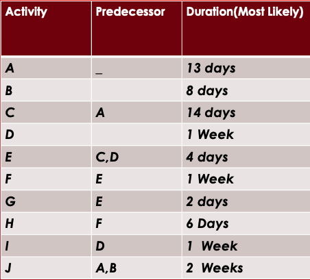 Activity
A
B
CDEFGH
с
Н
I
J
Predecessor
A
C,D
E
E
F
D
A,B
Duration (Most Likely)
13 days
8 days
14 days
1 Week
4 days
1 Week
2 days
6 Days
1 Week
2 Weeks