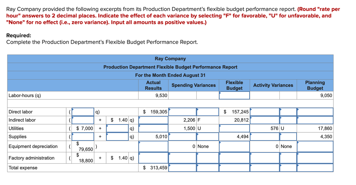 Ray Company provided the following excerpts from its Production Department's flexible budget performance report. (Round "rate per
hour" answers to 2 decimal places. Indicate the effect of each variance by selecting "F" for favorable, "U" for unfavorable, and
"None" for no effect (i.e., zero variance). Input all amounts as positive values.)
Required:
Complete the Production Department's Flexible Budget Performance Report.
Labor-hours (q)
Direct labor
Indirect labor
Utilities
Supplies
Equipment depreciation
Factory administration
Total expense
(
(
($ 7,000
(
(
(
$
79,650
$
18,800
q)
)
+
+
+
+
Ray Company
Production Department Flexible Budget Performance Report
For the Month Ended August 31
Spending Variances
$ 1.40 q)
q)
q)
$ 1.40 q)
Actual
Results
9,530
$ 159,305
5,010
$ 313,459
2,206 F
1,500 U
0 None
Flexible
Budget
$ 157,245
20,812
4,494
Activity Variances
576 U
0 None
Planning
Budget
9,050
17,860
4,350
