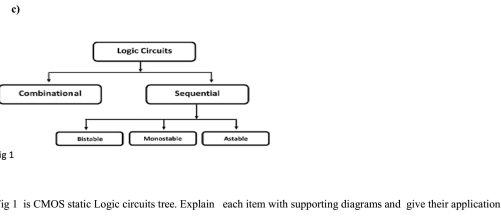 is CMOS static Logic circuits tree. Explain each item with supporting diagrams and give their application

