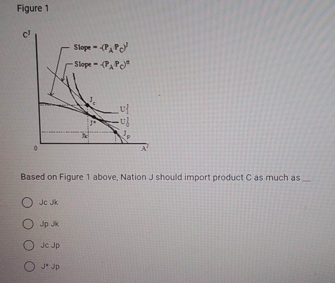 Figure 1
CJ
Slope = -(PAP)
Slope =-(PAP)"
U
Jk
0
Based on Figure 1 above, Nation J should import product C as much as
Jc Jk
Jp Jk
Jc Jp
J* Jp