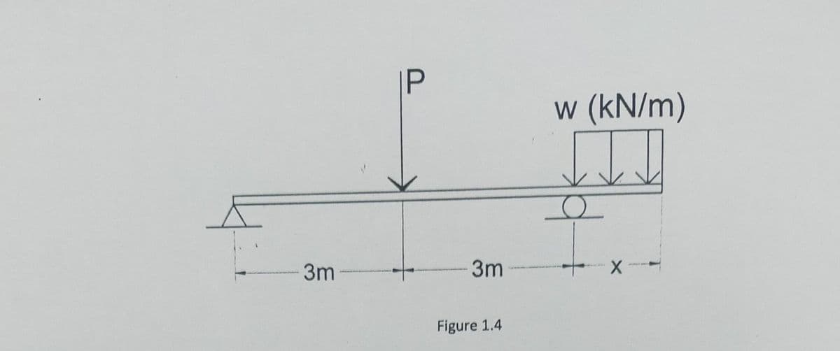 3m
IP
3m
Figure 1.4
w (kN/m)
I
o
X