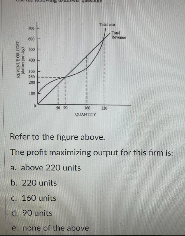 REVENUE OR COST
(dollars per day)
700
600
500
400
300
250
200
100
0
T
1
50 90
question:
160
QUANTITY
Total cost
220
Total
Revenue
Refer to the figure above.
The profit maximizing output for this firm is:
a. above 220 units
b. 220 units
c. 160 units
d. 90 units
e. none of the above