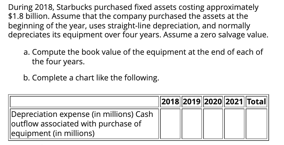 During 2018, Starbucks purchased fixed assets costing approximately
$1.8 billion. Assume that the company purchased the assets at the
beginning of the year, uses straight-line depreciation, and normally
depreciates its equipment over four years. Assume a zero salvage value.
a. Compute the book value of the equipment at the end of each of
the four years.
b. Complete a chart like the following.
2018 2019 2020 2021 Total
Depreciation expense (in millions) Cash
outflow associated with purchase of
equipment (in millions)
