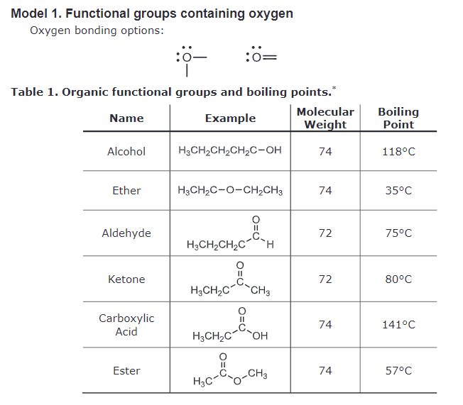 Model 1. Functional groups containing oxygen
Oxygen bonding options:
:ö–
:0=
Table 1. Organic functional groups and boiling points.*
Molecular
Boiling
Name
Example
Weight
Point
Alcohol
H3CH2CH2CH2C-OH
74
118°C
Ether
H3CH2C-O-CH2CH3
74
35°C
Aldehyde
72
75°C
H3CH2CH2C H
Ketone
72
80°C
H3CH2C CH3
Carboxylic
74
141°C
Acid
H3CH2C-COH
Ester
MIC-2-O-CHI
74
57°C