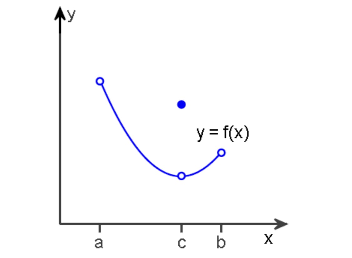 Ay
y = f(x)
b
