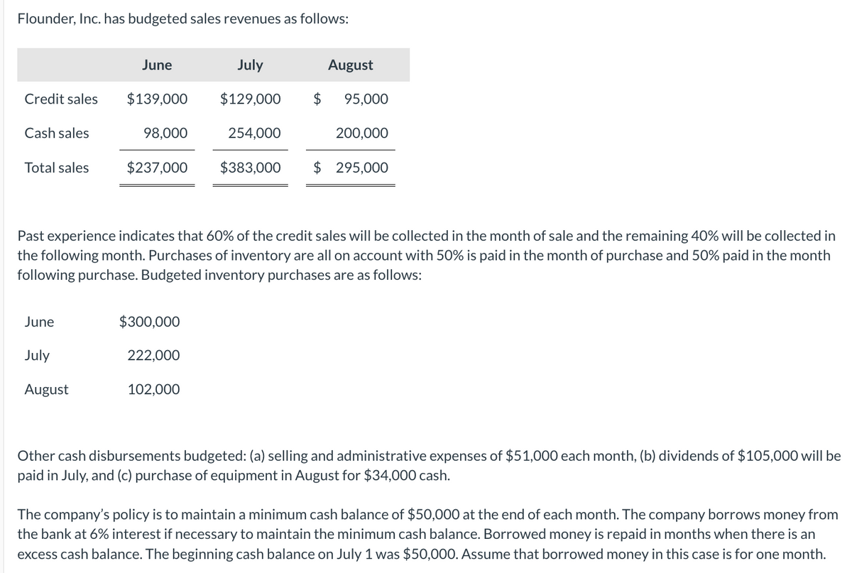 Flounder, Inc. has budgeted sales revenues as follows:
Credit sales
Cash sales
Total sales
June
June
July
August
$139,000
98,000
July
$129,000
$237,000 $383,000
$300,000
222,000
254,000
102,000
August
Past experience indicates that 60% of the credit sales will be collected in the month of sale and the remaining 40% will be collected in
the following month. Purchases of inventory are all on account with 50% is paid in the month of purchase and 50% paid in the month
following purchase. Budgeted inventory purchases are as follows:
95,000
200,000
$ 295,000
Other cash disbursements budgeted: (a) selling and administrative expenses of $51,000 each month, (b) dividends of $105,000 will be
paid in July, and (c) purchase of equipment in August for $34,000 cash.
The company's policy is to maintain a minimum cash balance of $50,000 at the end of each month. The company borrows money from
the bank at 6% interest if necessary to maintain the minimum cash balance. Borrowed money is repaid in months when there is an
excess cash balance. The beginning cash balance on July 1 was $50,000. Assume that borrowed money in this case is for one month.