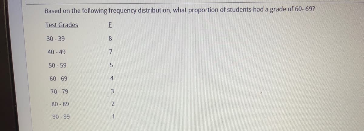 Based on the following frequency distribution, what proportion of students had a grade of 60-69?
Test Grades
F
30-39
8
40-49
7
50-59
5
60-69
70-79
80-89
90-99
32 F
1