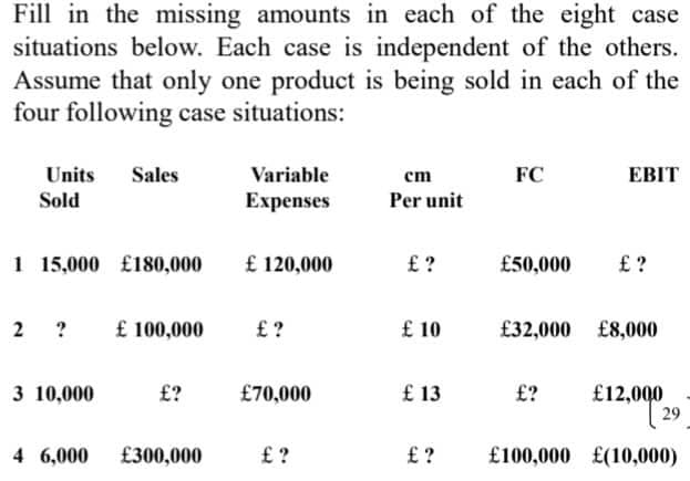 Fill in the missing amounts in each of the eight case
situations below. Each case is independent of the others.
Assume that only one product is being sold in each of the
four following case situations:
Variable
FC
EBIT
Units Sales
Sold
cm
Per unit
Expenses
1 15,000 £180,000
£ 120,000
£?
£50,000
£?
2 ?
£ 100,000
£?
£ 10
£32,000 £8,000
3 10,000
£?
£70,000
£ 13
£?
£12,000
29
4 6,000
£300,000
£?
£?
£100,000 £(10,000)