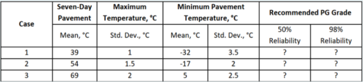 Seven-Day
Мaximum
Minimum Pavement
Recommended PG Grade
Pavement
Temperature, °c
Temperature, °c
Case
50%
98%
Мean, "C
Std. Dev., °C
Мean, "C
Std. Dev., °C
Reliability
Reliability
39
1
-32
3.5
?
54
1.5
-17
?
3
69
2
5
2.5
2.
