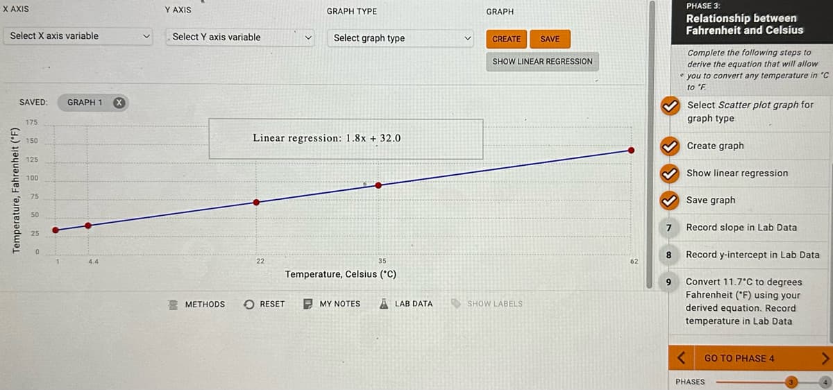 X AXIS
Select X axis variable
SAVED:
Temperature, Fahrenheit (°F)
175
150
125
100
75
50
25
0
1
GRAPH 1 X
4.4
Y AXIS
Select Y axis variable
METHODS
22
GRAPH TYPE
Linear regression: 1.8x + 32.0
RESET
Select graph type
35
Temperature, Celsius (°C)
MY NOTES ALAB DATA
GRAPH
CREATE SAVE
SHOW LINEAR REGRESSION
SHOW LABELS
62
7
8
9
PHASE 3:
Relationship between
Fahrenheit and Celsius
Complete the following steps to
derive the equation that will allow
* you to convert any temperature in "C
to °F.
Select Scatter plot graph for
graph type
Create graph
Show linear regression
Save graph
Record slope in Lab Data
Record y-intercept in Lab Data
Convert 11.7°C to degrees
Fahrenheit (F) using your
derived equation. Record
temperature in Lab Data
<
GO TO PHASE 4
PHASES