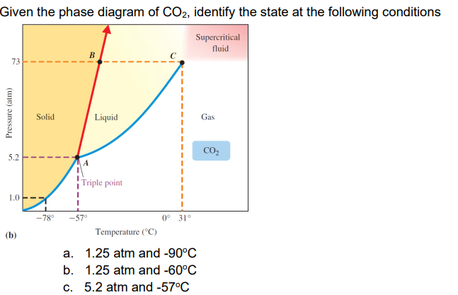 Given the phase diagram of CO2, identify the state at the following conditions
Supercritical
fluid
73
Solid
Liquid
Gas
CO2
5.2
Triple point
1.0
-78°
-57°
0° 31°
(b)
Temperature (°C)
a. 1.25 atm and -90°C
b. 1.25 atm and -60°C
c. 5.2 atm and -57°C
Pressure (atm)
