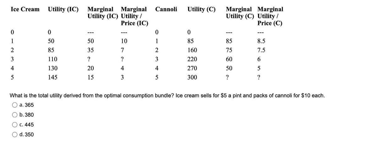 Ice Cream Utility (IC)
Marginal Marginal Cannoli
Utility (IC) Utility/
Price (IC)
Utility (C)
Marginal Marginal
Utility (C) Utility/
Price (C)
012345
0
0
0
50
50
10
1
85
85
8.5
85
35
7
2
160
75
7.5
110
?
?
3
220
60
6
130
20
4
4
270
50
5
145
15
3
5
300
?
?
What is the total utility derived from the optimal consumption bundle? Ice cream sells for $5 a pint and packs of cannoli for $10 each.
a. 365
b.380
C. 445
d. 350