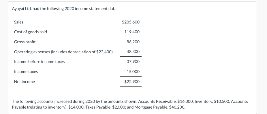 Ayayai Ltd. had the following 2020 income statement data:
Sales
$205,600
Cost of goods sold
119,400
Gross profit
86,200
Operating expenses (includes depreciation of $22,400)
48,300
Income before income taxes
37,900
Income taxes
15,000
Net income
$22,900
The following accounts increased during 2020 by the amounts shown: Accounts Receivable, $16,000; Inventory, $10,500; Accounts
Payable (relating to inventory), $14,000; Taxes Payable, $2,000; and Mortgage Payable, $40,200.
