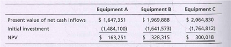 Equipment A
Equipment B
Equipment C
$ 1,647,351
(1,484, 100)
$ 163,251
$ 1,969,888
(1,641,573)
$ 328,315
Present value of net cash inflows
$ 2,064,830
(1,764,812)
300,018
Initial investment
NPV
