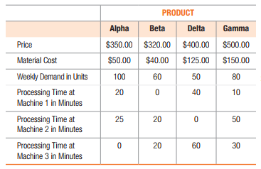 PRODUCT
Alpha
Beta
Delta
Gamma
Price
$350.00 $400.00 $500.00
$320.00
Material Cost
$50.00
$40.00 $125.00 $150.00
Weekly Demand in Units
100
60
50
80
Processing Time at
Machine 1 in Minutes
20
40
10
Processing Time at
Machine 2 in Minutes
25
20
50
Processing Time at
20
60
30
Machine 3 in Minutes
