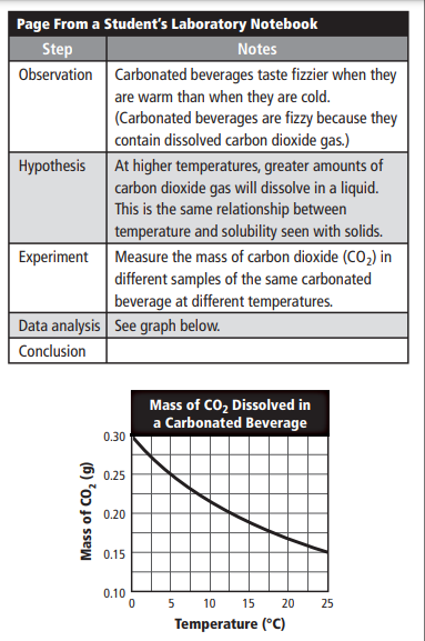 Page From a Student's Laboratory Notebook
Step
Notes
Observation Carbonated beverages taste fizzier when they
are warm than when they are cold.
|(Carbonated beverages are fizzy because they
contain dissolved carbon dioxide gas.)
Hypothesis At higher temperatures, greater amounts of
carbon dioxide gas will dissolve in a liquid.
This is the same relationship between
temperature and solubility seen with solids.
Experiment Measure the mass of carbon dioxide (CO,) in
different samples of the same carbonated
beverage at different temperatures.
Data analysis See graph below.
Conclusion
Mass of CO2 Dissolved in
a Carbonated Beverage
0.30
3 0.25
0.20
0.15
0.10
5 10 15 20 25
Temperature (°C)
Mass of CO, (g)
