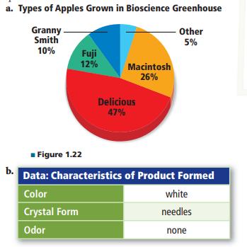 a. Types of Apples Grown in Bioscience Greenhouse
Granny .
Smith
Other
5%
10%
Fuji
12%
Macintosh
26%
Delicious
47%
Figure 1.22
b.
Data: Characteristics of Product Formed
Color
white
Crystal Form
needles
Odor
none
