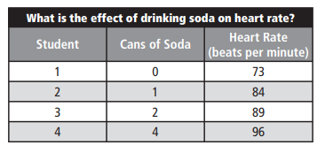 What is the effect of drinking soda on heart rate?
Heart Rate
Student
Cans of Soda
(beats per minute)
1
73
1
84
3
89
4
4
96
2.
