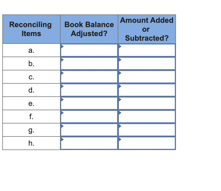 Reconciling
Items
a.
b.
C.
d.
e.
f.
g.
h.
Book Balance
Adjusted?
Amount Added
or
Subtracted?